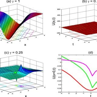 Dynamical Behavior Of Function Solution Of U X Y Z T For The