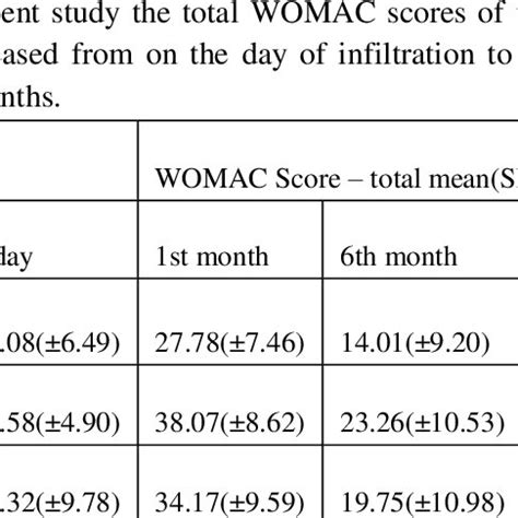 Comparison Of Means Of WOMAC Score Stiffness In The Present Study