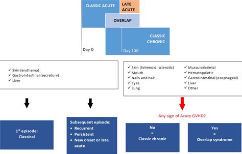 Chronic Graft‐versus‐host Disease Current Management Paradigm And