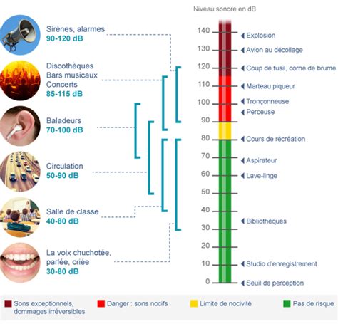 Bruit Traumatique Danger Des Sons Intenses Protection Cochlea