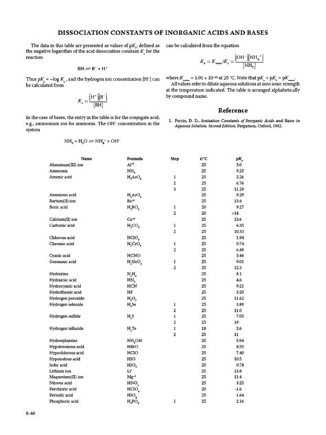 Dissociation Constants Of Inorganic Acids And Bases Acid Dissociation