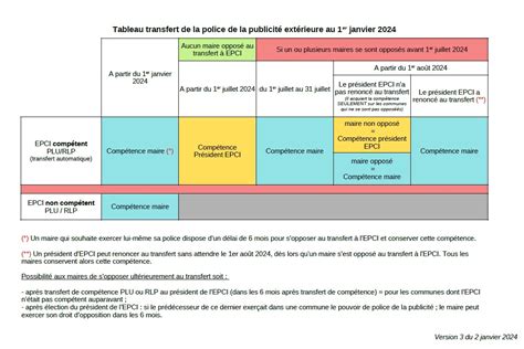 Tableau transfert de la police de la publicité extérieure au 1er