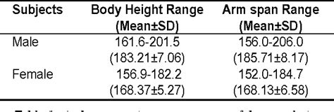 Table 1 From Body Height And Its Estimation Utilising Arm Span