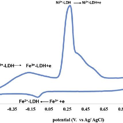 e Cyclic voltammogram of Ni Fe LDH electrode in KOH solution pH ¼ 12