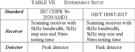 Table VII From A Comparison And Analyzation Of IEC CISPR 36 2020 AMD1