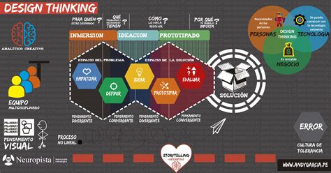 Design Thinking Como Base Para Lean Y Agile