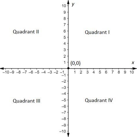 Label Each Of The Quadrants On Your Coordinate Plane Quizlet