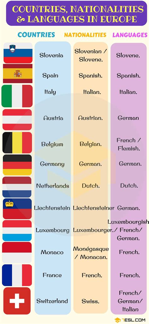 Countries And Nationalities • 7esl English Vocabulary English Study