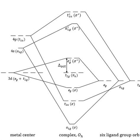 4 Approximate MO Diagram For An Octahedral Complex Involving Only