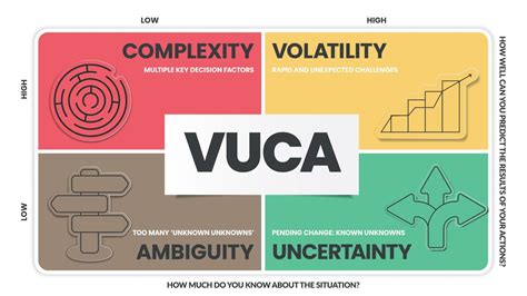 VUCA Strategy Infographic Template Has 4 Steps To Analyze Such As