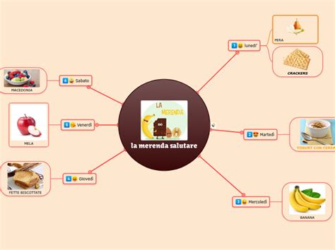 La Merenda Salutare Buona Mind Map