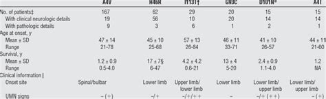 Clinicopathologic Comparison With Other SOD1 Mutations SOD1 Mutation ...