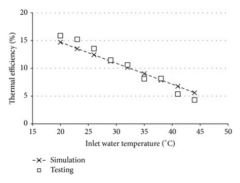 Variation Of Thermal Efficiency With Inlet Water Temperature Download Scientific Diagram