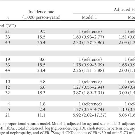 Incidence Rates And Hrs For Primary End Point And Secondary Outcomes Of