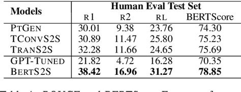 Pdf On Faithfulness And Factuality In Abstractive Summarization