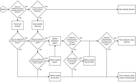 Train Deep Learning Model In MATLAB