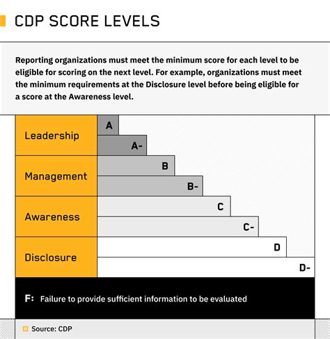 CDP Guide du Débutant du Carbon Disclosure Project Persefoni