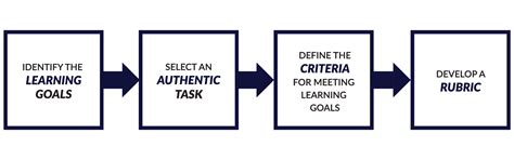 Designing Implementing And Evaluating Online Authentic Assessments