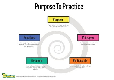 Shaping Resilient Initiatives With Purpose To Practice By Barry