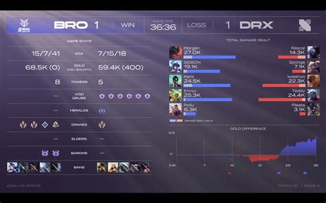 Oksavingsbank Brion Vs Drx Lck Spring Week Post Match