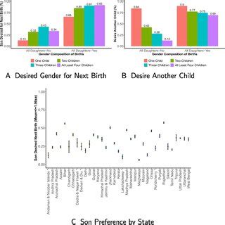 Explaining Third Birth Patterns In India Causal Effects Of Sibling Sex Composition Request PDF
