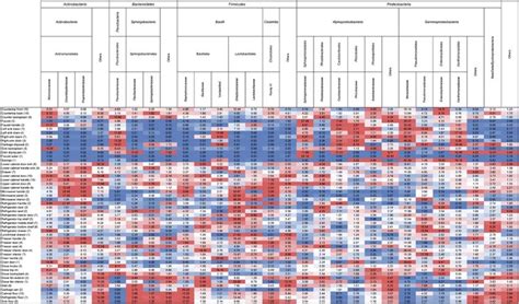 Heat Map Showing The Average Relative Abundances Of The Dominant