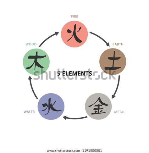 5 Elements Wu Xing Vector Colour Vector De Stock Libre De Regalías