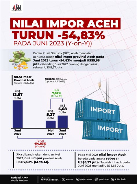 Nilai Impor Aceh Turun 54 83 Y On Y Pada Juni 2023