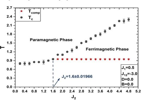 Figure From Magnetic Properties And Phase Diagrams Of Mixed Spin