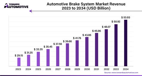 Automotive Brake System Market Size Share 5 71 CAGR