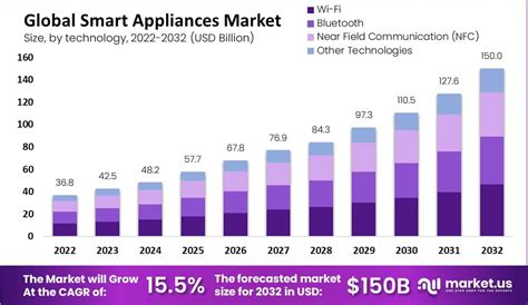 Smart Appliances Market Size Share Growth Forecast 2032