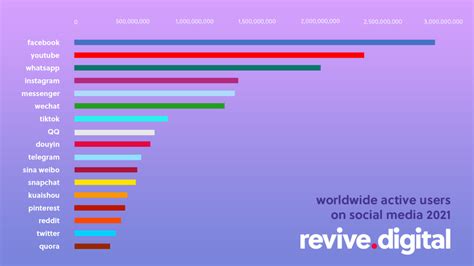 Most Popular Social Media Platforms