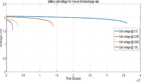 Voltage Vs Time Output Characteristics Curve Of 80ah Lead Acid Cell At Download Scientific