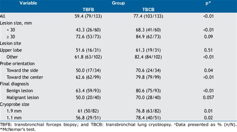 Comparison Of Diagnostic Yield Between Transbronchial Forceps Biopsy Download Scientific