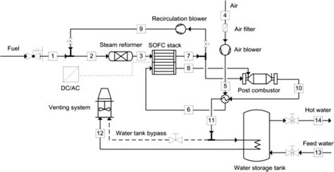 Simplified schematic diagram of a micro-CHP system with SOFC. | Download Scientific Diagram