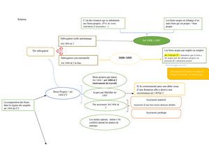 Chapitre 2 shéma sur le régime matrimonial CHAPITRE 1 LE