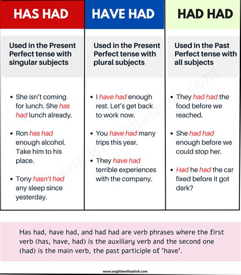 HAS HAD, HAVE HAD, and HAD HAD in English: usages, examples and ... 