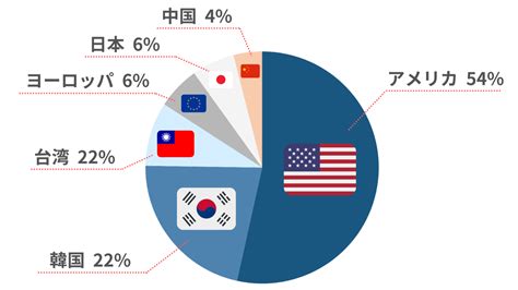 半導体市場の業界研究：市場規模・シェア・今後の見通し Semiジャーナル