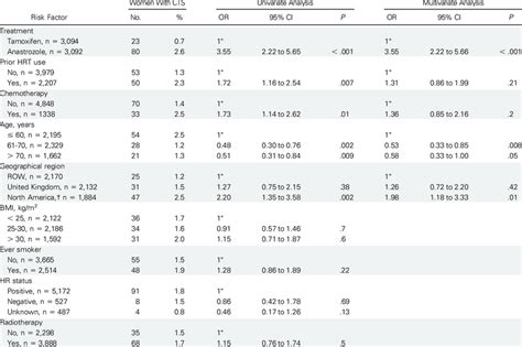 Risk Factors At Baseline For Developing Cts Download Table