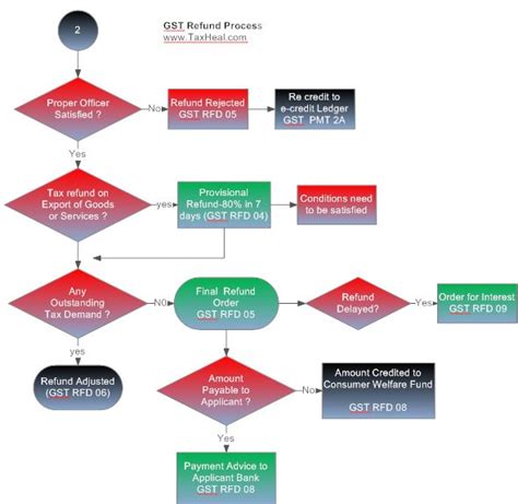 Taxheal Gst And Income Tax Complete Guide Portal