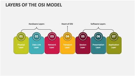 Layers Of The Osi Model Powerpoint Presentation Slides Ppt Template