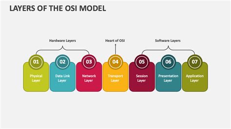 Layers Of The OSI Model PowerPoint Presentation Slides PPT Template