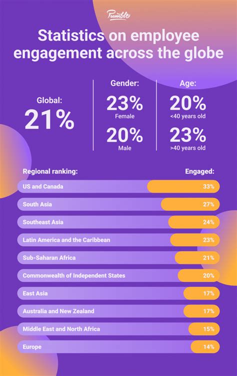 Productivity At Work Employee Engagement Statistics