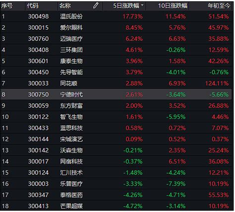 Msci或将a股纳入因子提升到20以上！但面临四大问题 5月28日，入摩所带来的资金直接将大盘从绿拉红。当天尾盘最后5分钟，a股一度有超