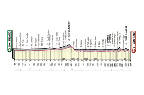 Milano Sanremo 2022 Data Percorso Altimetria Elenco Iscritti