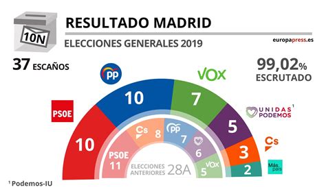 En Comunidad De Madrid Al 100 Psoe Y Pp Empatan A 10 Escaños Vox