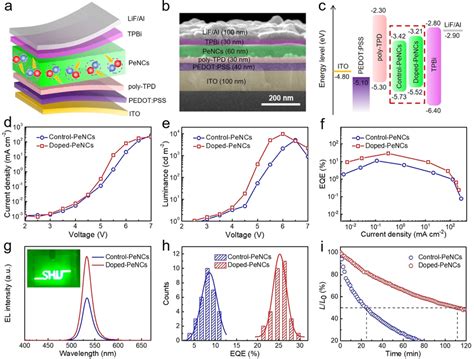 A Device Structure The Energy Level Values For Ito Pedotpss