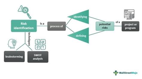 Risk Identification What Is It Techniques Examples Advantages