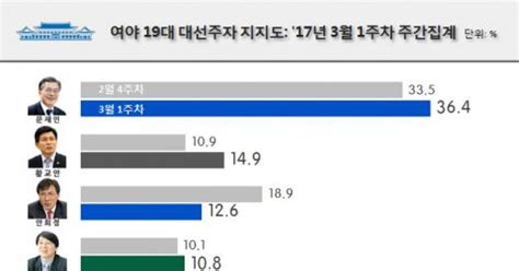 대선 후보 지지율 문재인 364 황교안 149 안희정 126