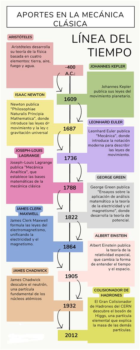 L Nea Del Tiempo Mec Nica Cl Sica Arist Teles Desarrolla Su Teor A De